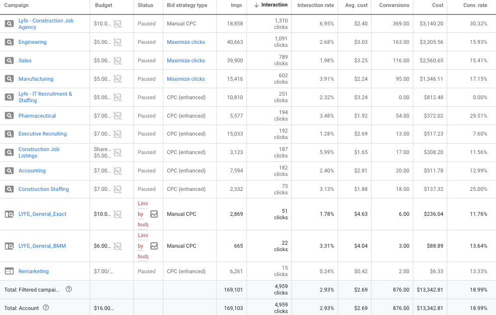 brick staffing ppc campaign level