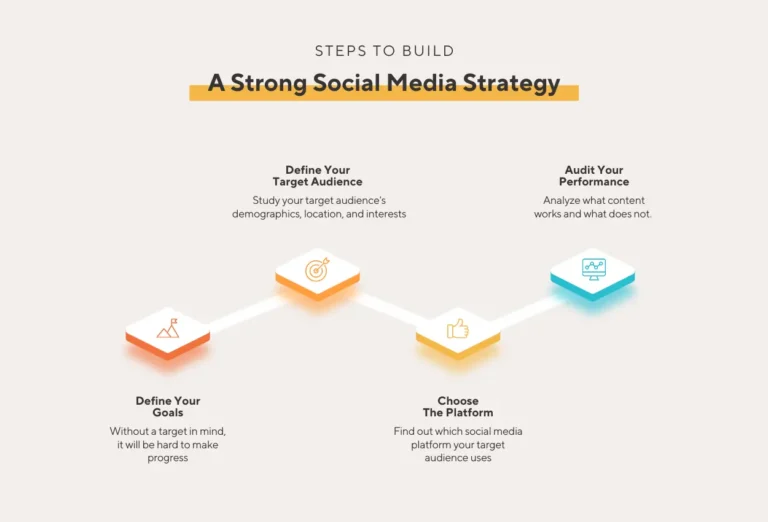 How To Create A Successful Social Media Strategy