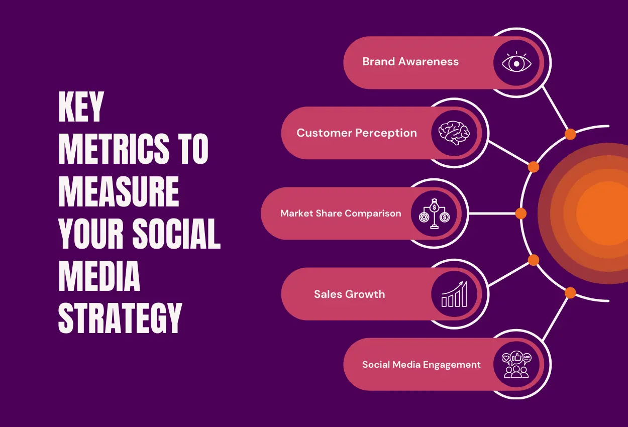 Key Metrics To Measure Your Social Media Strategy