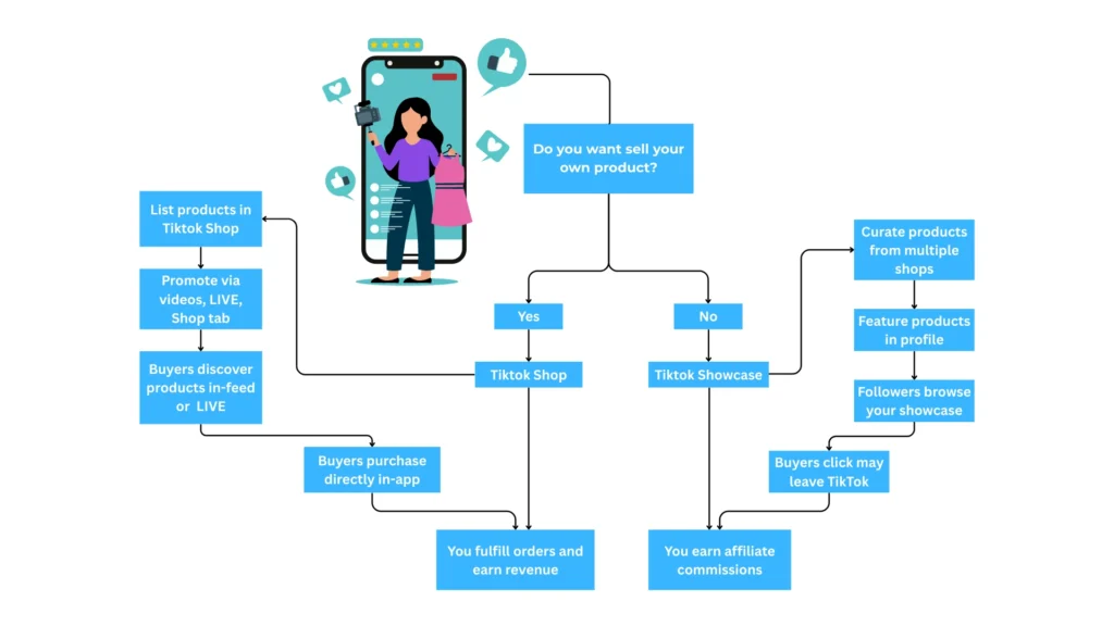 TikTok Shop vs TikTok Showcase User Journey Flowchart
