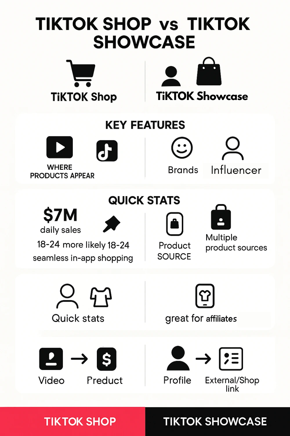 TikTok Shop vs Showcase